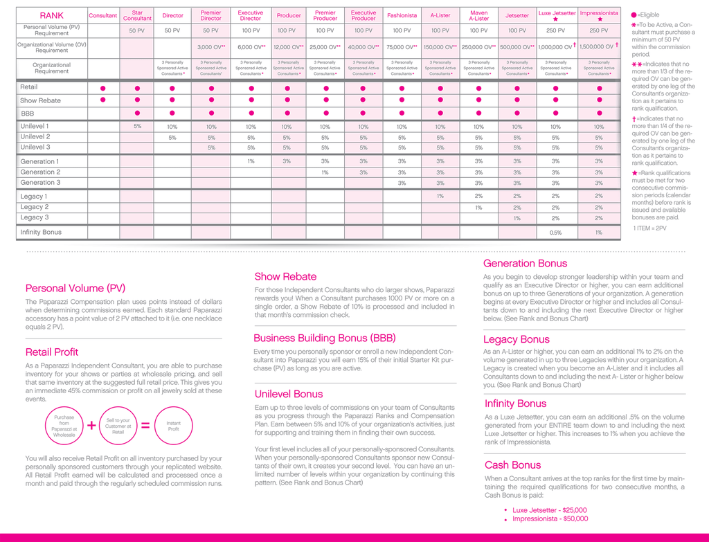 Levels in Paparazzi - Compensation Plan